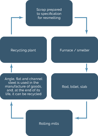 Metal recycling diagram