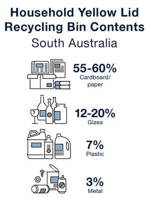 Yellow Lid Recycling Bin Contents South Australia