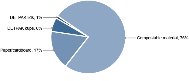A breakdown of the organics bin at the <strong>Main</strong> eating area by volume (L). Combined audit data from the 2nd and 3rd of June (Saturday and Sunday).