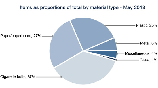 Items as proportions of total by material type - May 2018