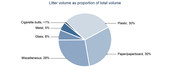 Litter Volume as a Proportion of Total Volume