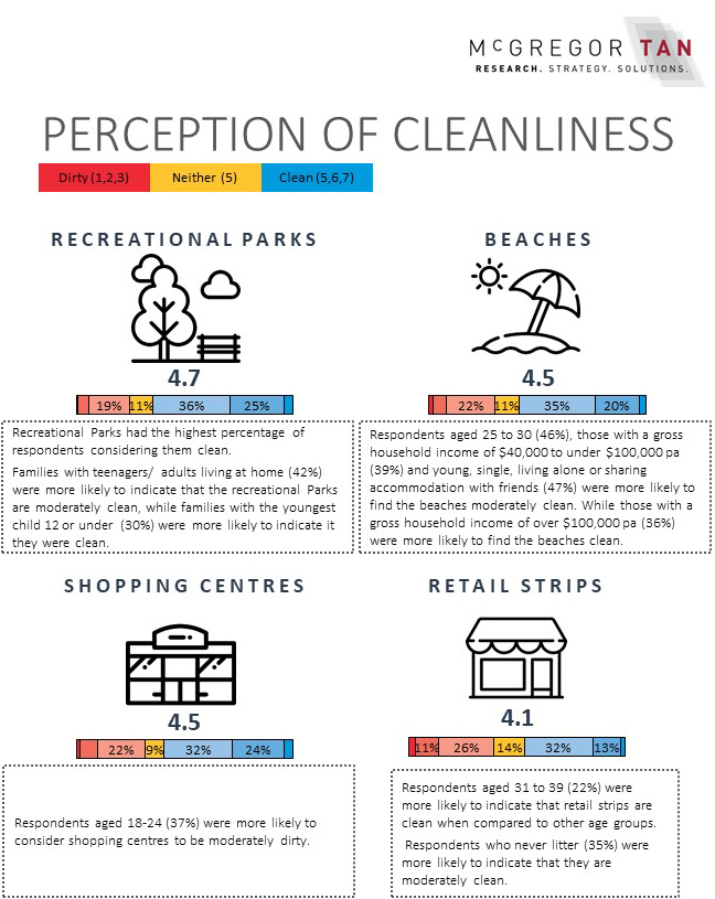 Perception of Cleanliness