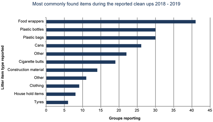 Most common items volunteers identified during July 2018 - June 2019 (Road Watch Group Reports)