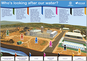 Who's looking after our water? poster