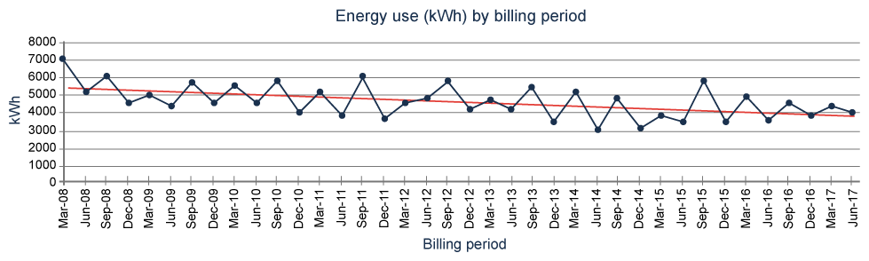 Energy use (kWh) by billing period