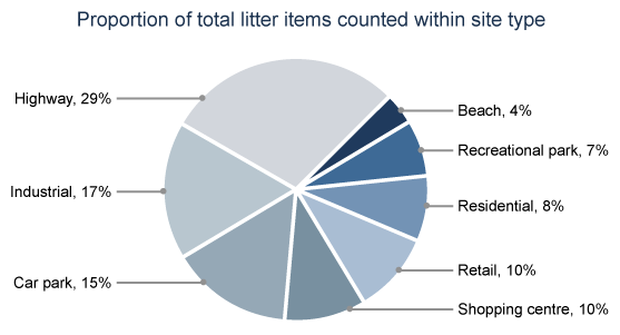 Items as proportions of total by material type