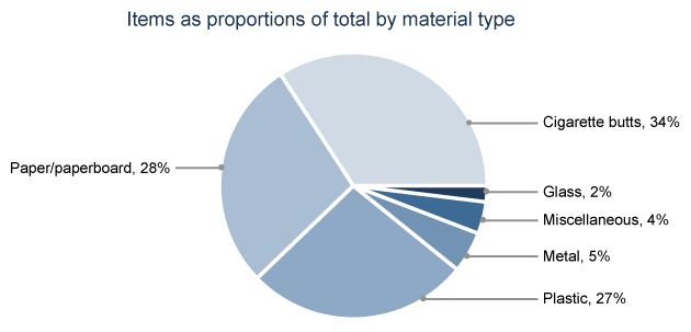 Proportion of total litter items counted within site type