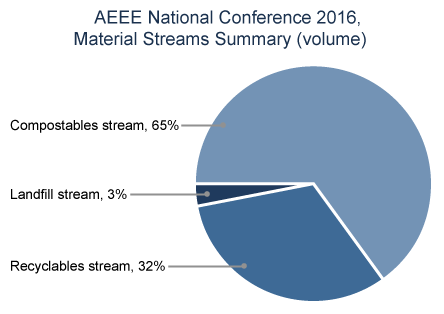 AEEENational Conference 2016, Material Streams Summary (volume).