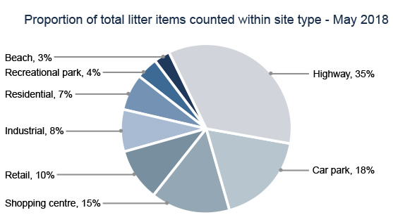 Proportion of total litter items counted within site type - May 2018