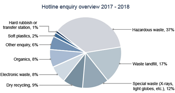 Hotline enquiry overview 2017-2018