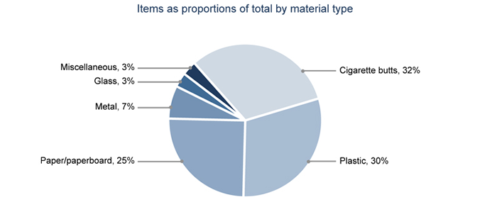 Items as Proportions of Total by Material Type