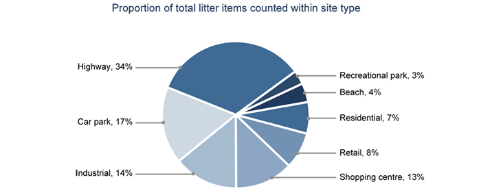 Proportion of Total Litter Items Counted Within Site Type