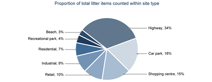 Litter by location reported in the KESAB Litter Strategy Monitoring Wave 75 - May 2018
