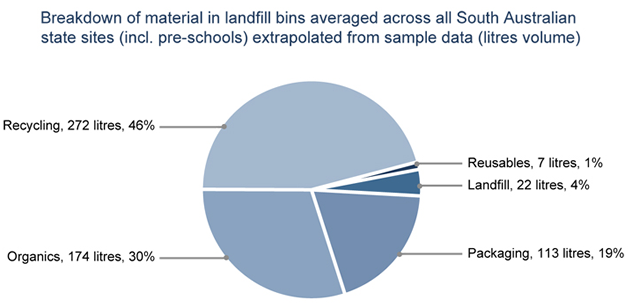 Breakdown of material in landfill bins averaged across all South Australian state sites (incl. pre-schools) extrapolated from sample data (litres volume)